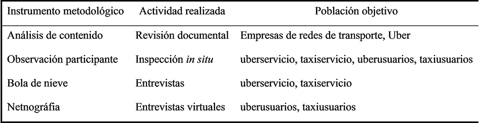 Estructura metodológica