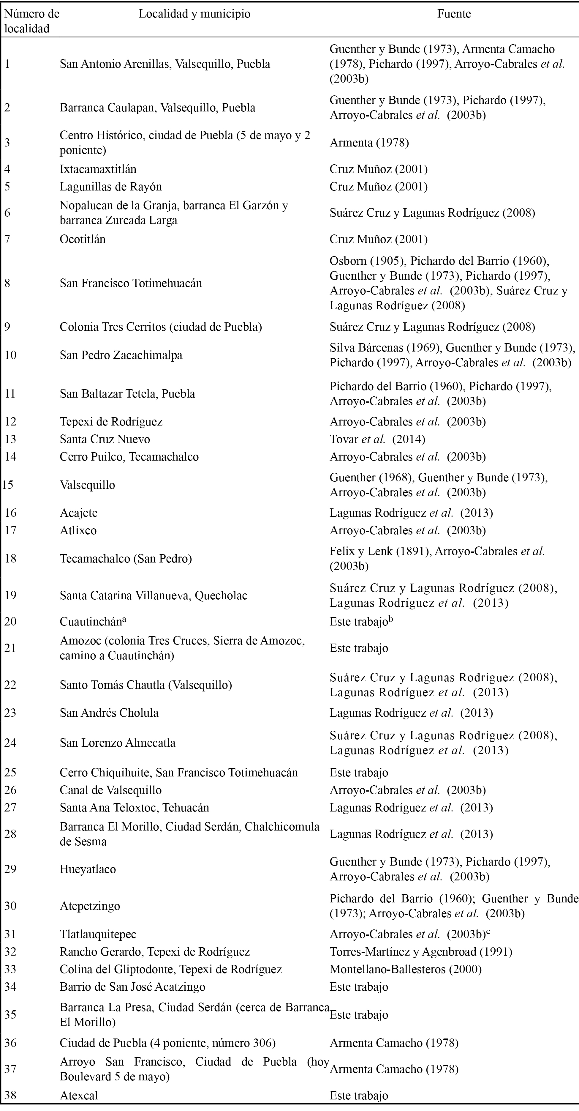 Localidades
con restos de Mammuthus columbi en
Puebla