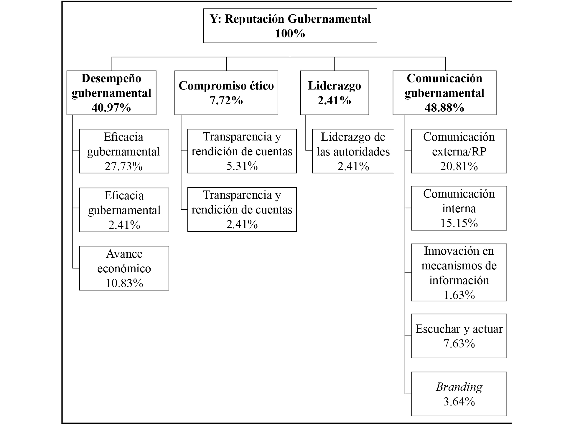 Diagrama jerárquico de variables y dimensiones