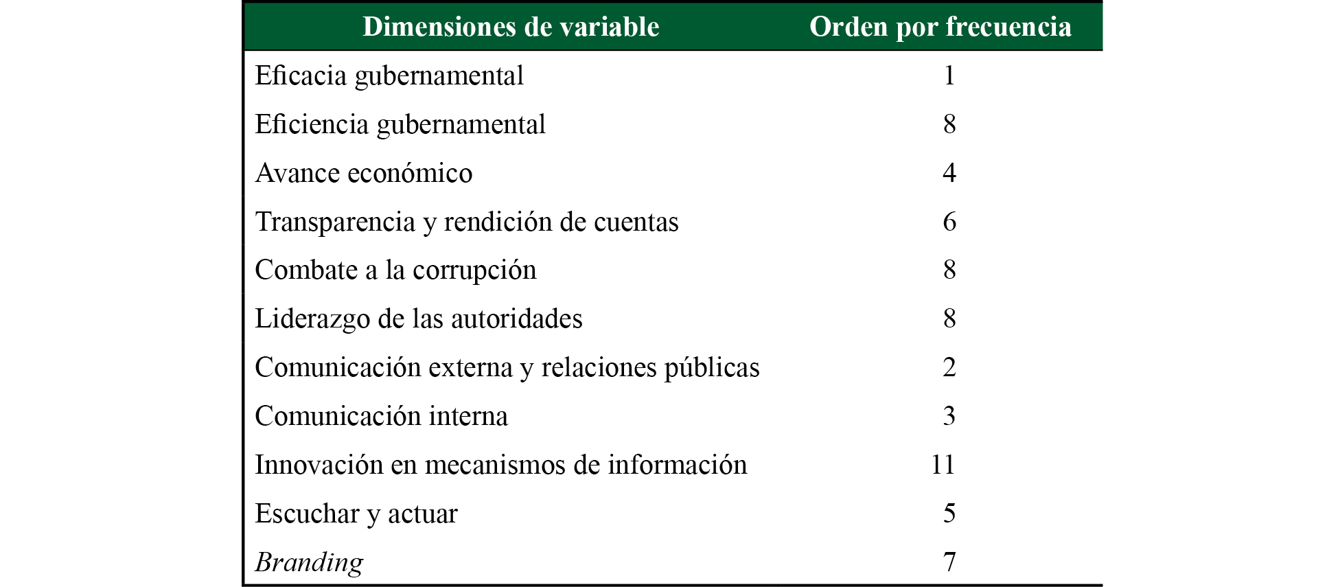 Orden de frecuencias para asignar valores en la escala de Saaty