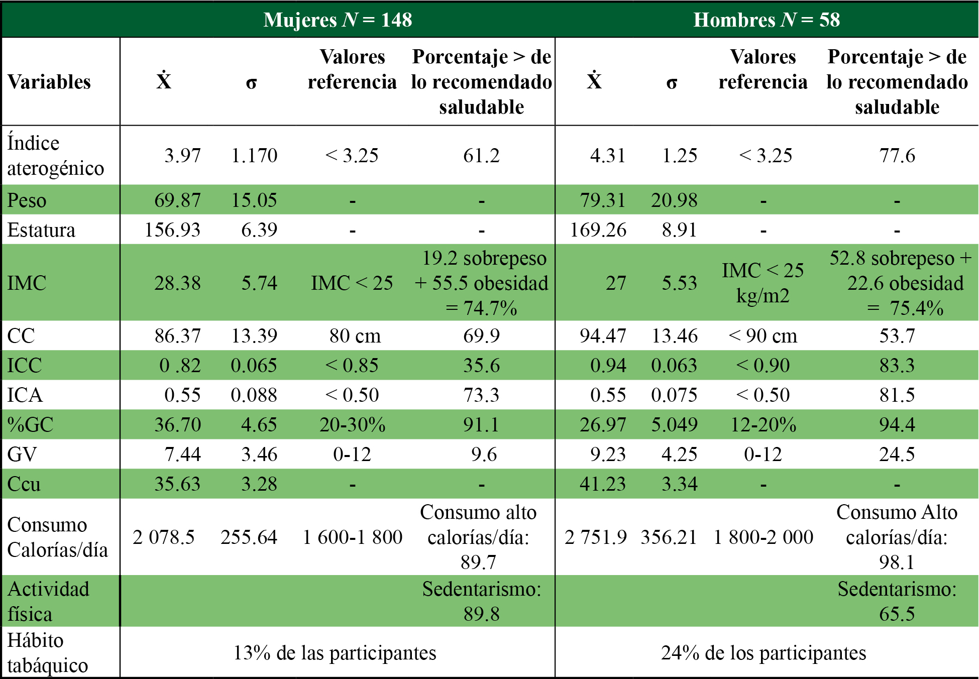 Estadísticos descriptivos. Índice aterogénico, indicadores
antropométricos y estilos de vid a por sexo