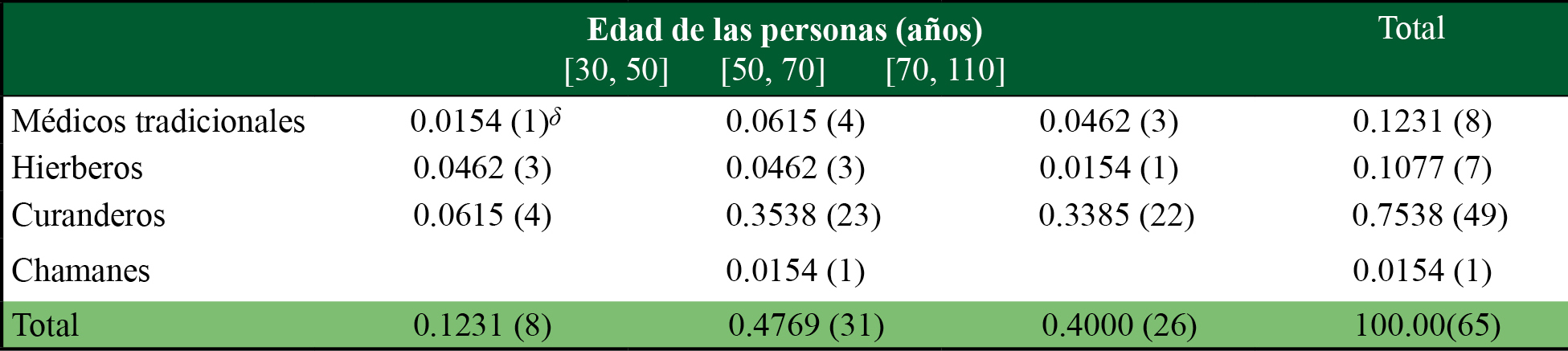 Prueba de independencia entre la edad sobre el oficio de las personas entrevistadas en el distrito de Miahuatlán, Oaxaca 