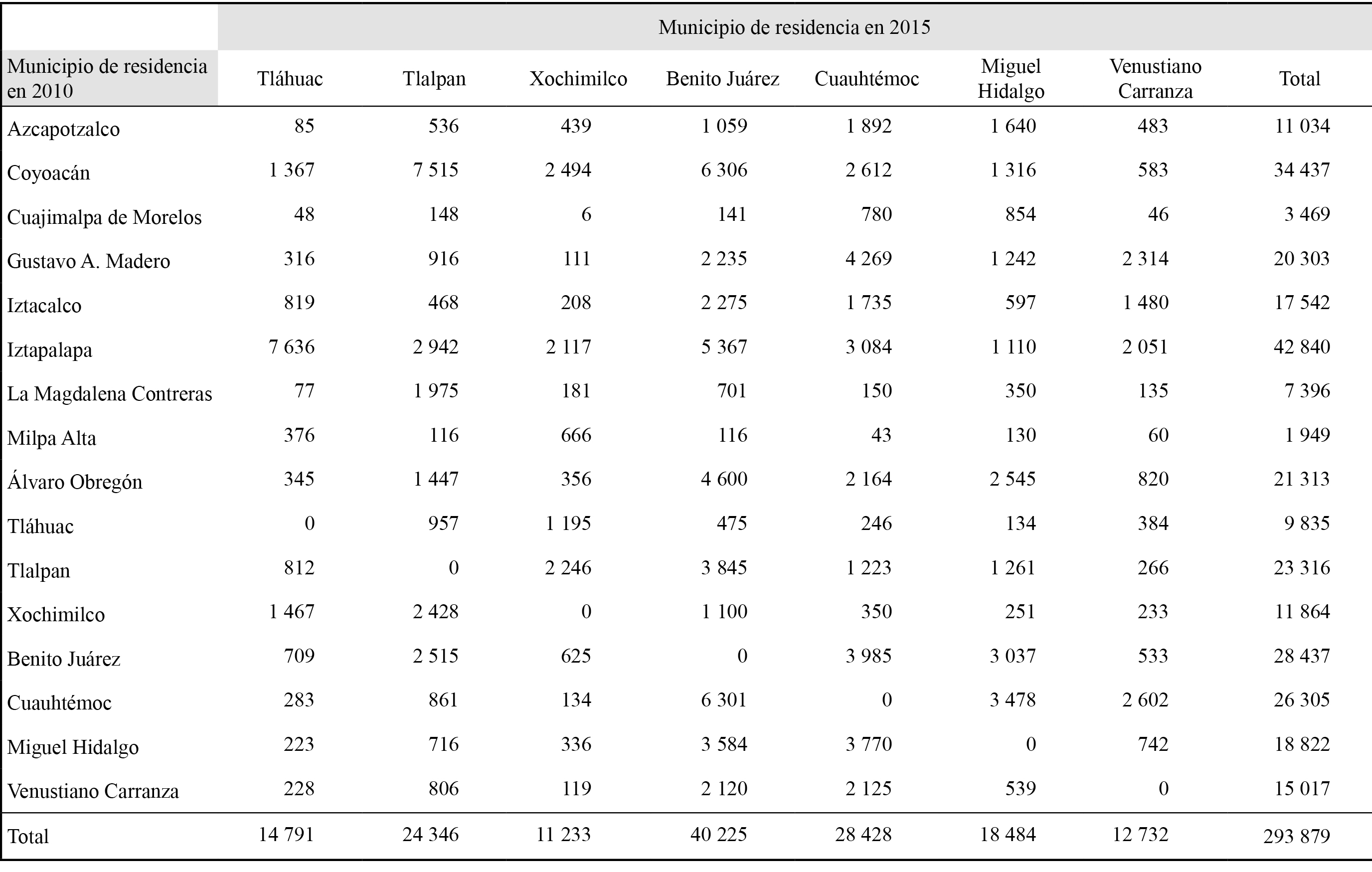 Migración interna
permanente entre 2010 y 2015 de los municipios (delegaciones) de la Ciudad de
México