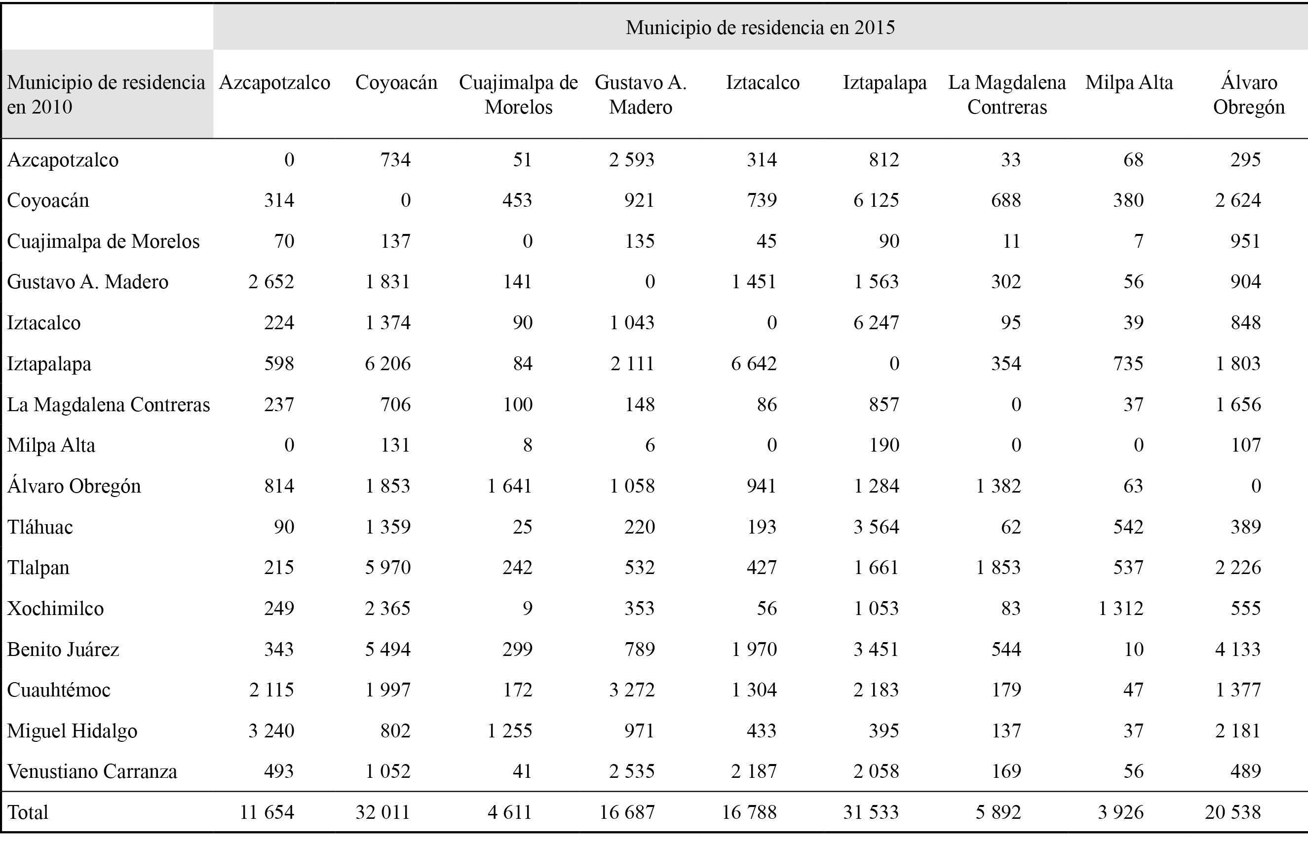 Migración
  interna permanente entre 2010 y 2015 de los municipios (delegaciones) de la
  Ciudad de México
  
 


