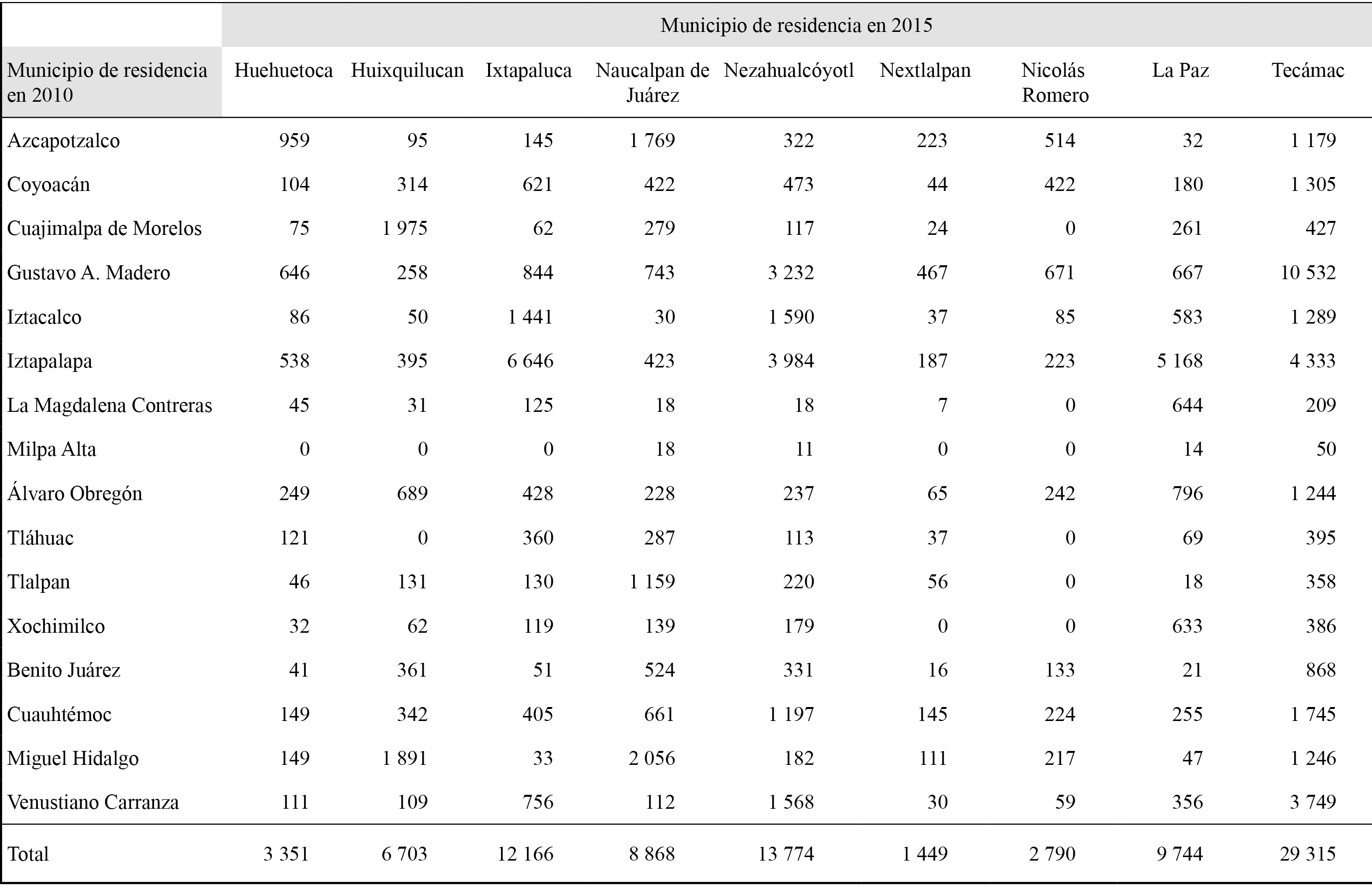 Emigrantes permanentes de
los municipios (delegaciones) de la Ciudad de México que cambiaron su lugar de
residencia entre 2010 y 2015 a uno de los municipios conurbados de la Ciudad
