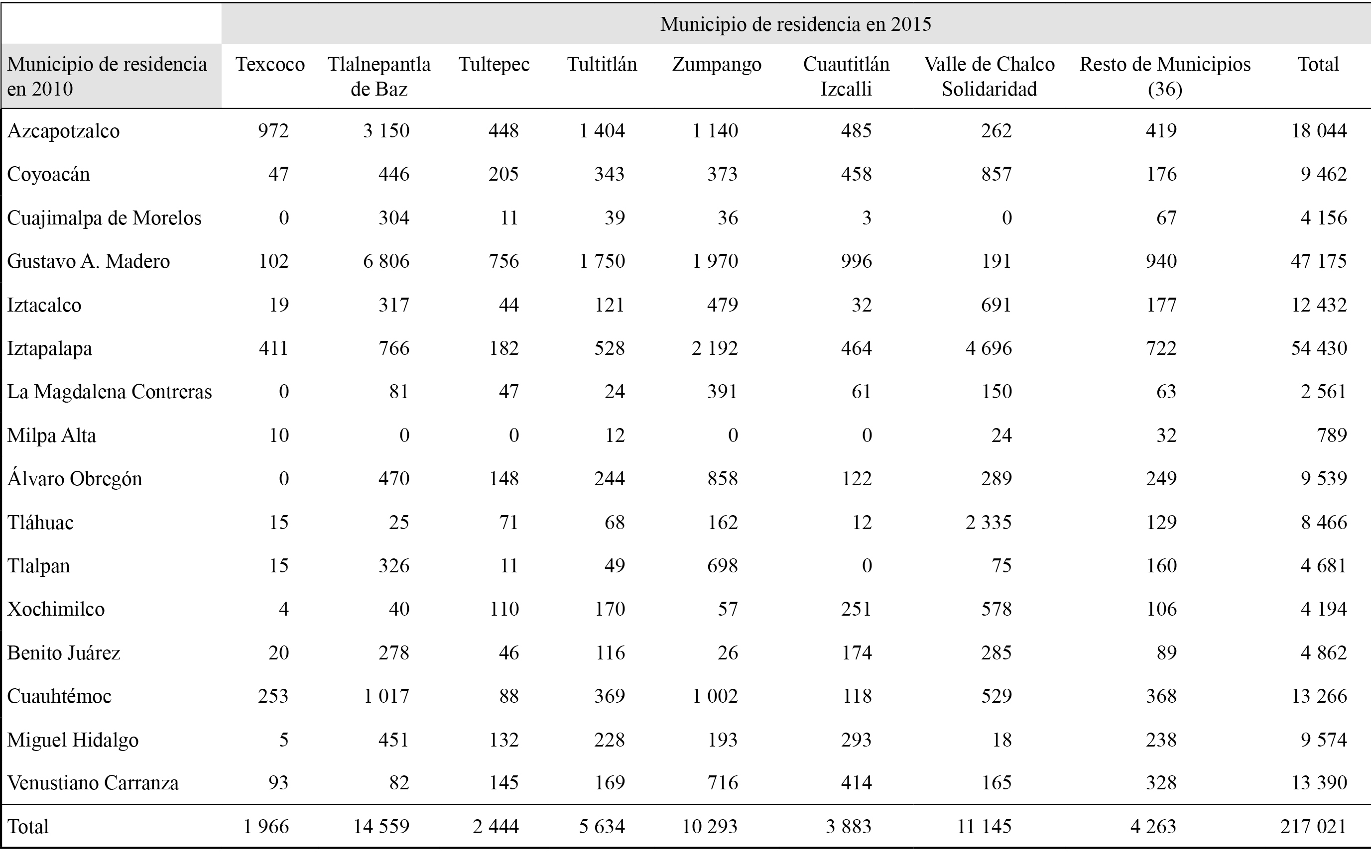 Emigrantes permanentes de
los municipios (delegaciones) de la Ciudad de México que cambiaron su lugar de
residencia entre 2010 y 2015 a uno de los municipios conurbados de la Ciudad