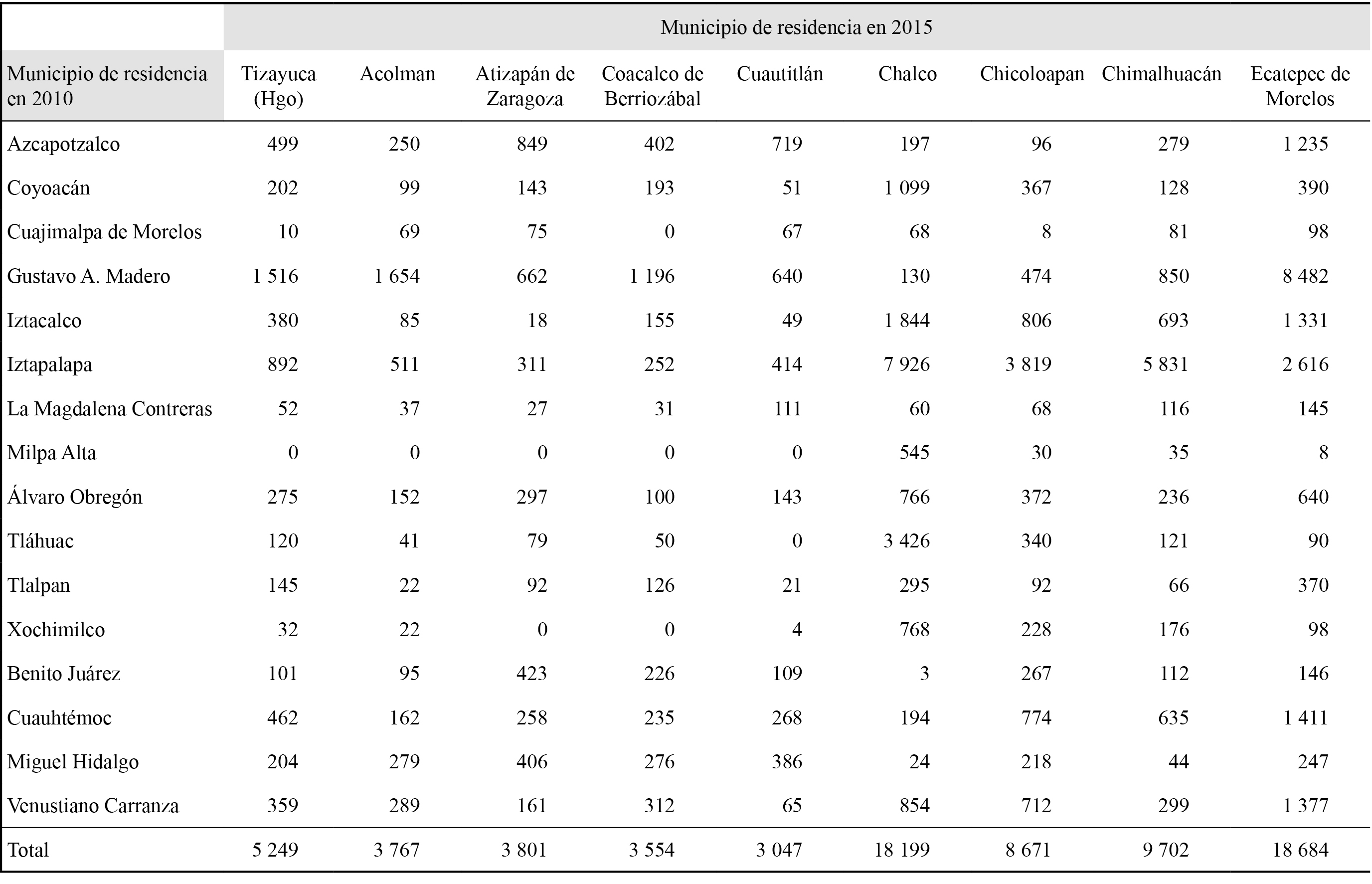 Emigrantes permanentes de
los municipios (delegaciones) de la Ciudad de México que cambiaron su lugar de residencia
entre 2010 y 2015 a uno de los municipios conurbados de la Ciudad