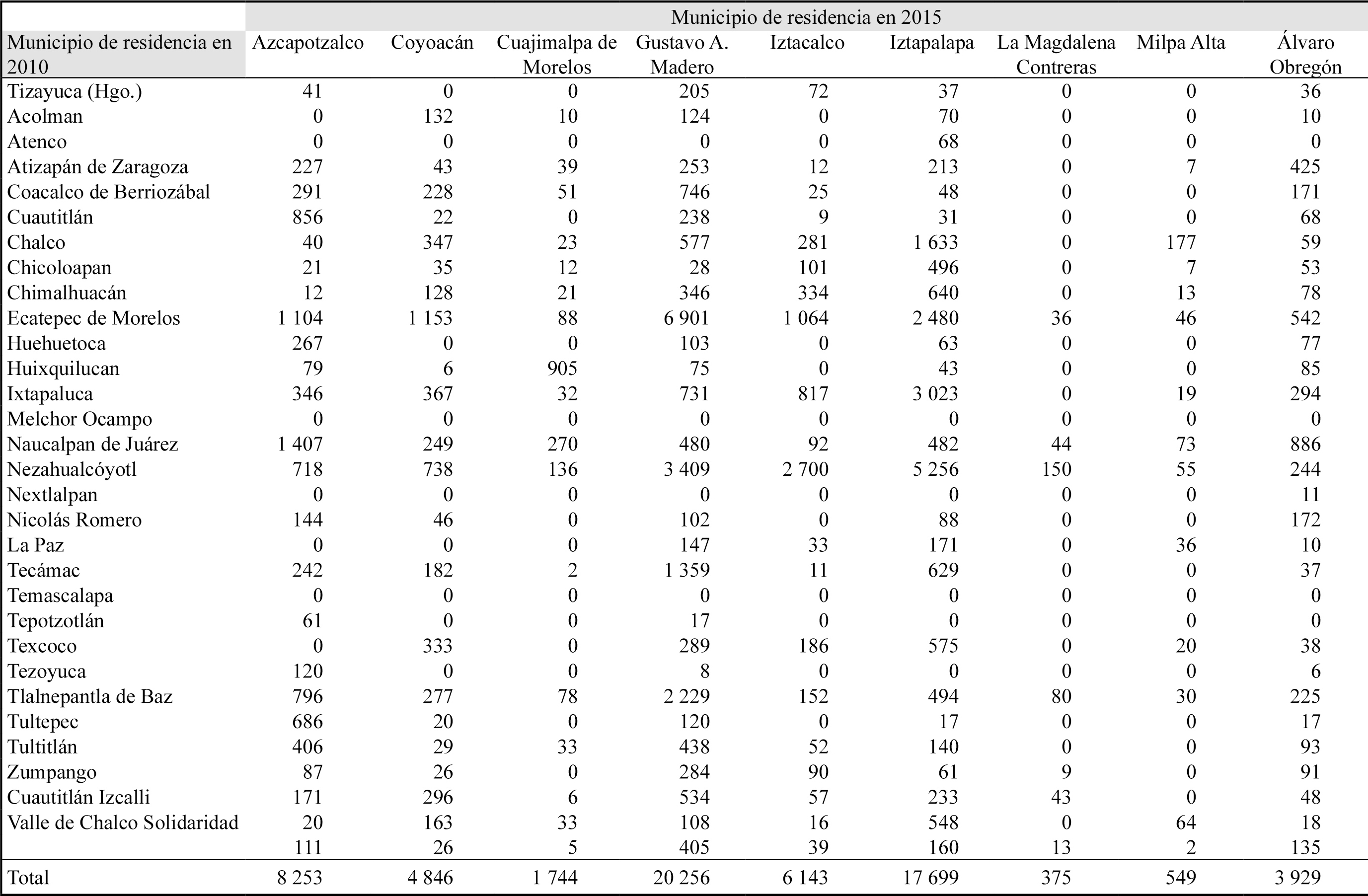 Emigrantes permanentes de los municipios conurbados de la Ciudad de
México que cambiaron su lugar de
residencia entre 2010 y 2015 a uno de los municipios (delegaciones) de la
Ciudad